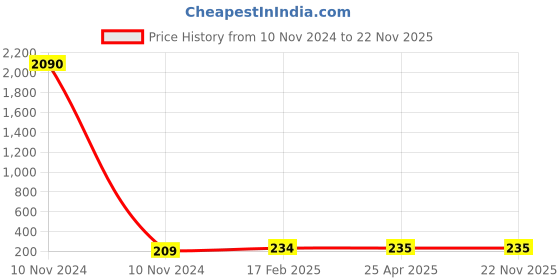 industrybuying.com JELPC 1/2 Inch Run Tee Connector with Male Thread 12x1/2 jelpc Price History Graph from 10 Nov 2024 to 21 Nov 2025