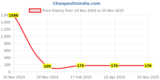 industrybuying.com JELPC 1/2 Inch Run Tee Connector with Male Thread 6x1/2 jelpc Price History Graph from 10 Nov 2024 to 25 Nov 2025