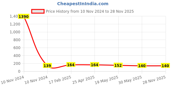 industrybuying.com JELPC 1/2 Inch Y Connector with Male Thread 6x1/2 jelpc Price History Graph from 10 Nov 2024 to 28 Nov 2025