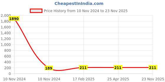industrybuying.com JELPC 1/2 Inch Y Connector with Male Thread 8x1/2 jelpc Price History Graph from 10 Nov 2024 to 23 Nov 2025