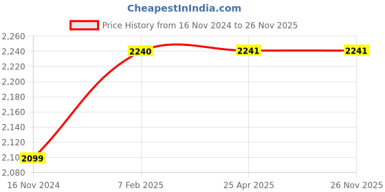 industrybuying.com JELPC (125mm Bore) Y+PIN Type jelpc Price History Graph from 16 Nov 2024 to 25 Nov 2025
