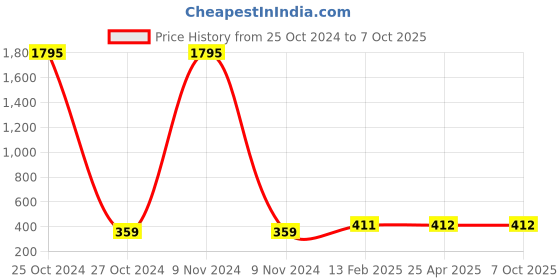 industrybuying.com JELPC  12.7 mm(1/2") Filter Cartridge 12.7 mm(1/2") FC-04 jelpc Price History Graph from 25 Oct 2024 to 6 Oct 2025