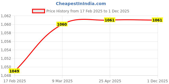 industrybuying.com JELPC (12mm Bore ,40mm Stroke) Double Acting Compact Cylinder jelpc Price History Graph from 17 Feb 2025 to 1 Dec 2025