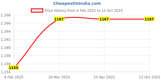 industrybuying.com JELPC 1/8 Inch 12VDC 3/2 Single Solenoid Valve 3V110-06 jelpc Price History Graph from 4 Feb 2025 to 12 Oct 2025