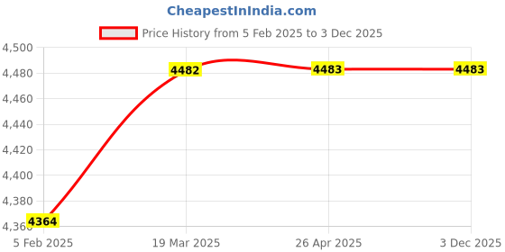 industrybuying.com JELPC 1/8 Inch 24VDC 5/3 Double Solenoid Valve 4V130C-06 jelpc Price History Graph from 5 Feb 2025 to 2 Dec 2025