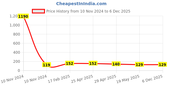 industrybuying.com JELPC 1/8 Inch Banjo Elbow Connector with Female Thread 6x1/8 jelpc Price History Graph from 10 Nov 2024 to 5 Dec 2025