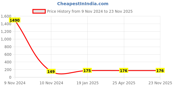 industrybuying.com JELPC 1/8 Inch Banjo Elbow Connector with Male Thread 10x1/8 jelpc Price History Graph from 9 Nov 2024 to 23 Nov 2025