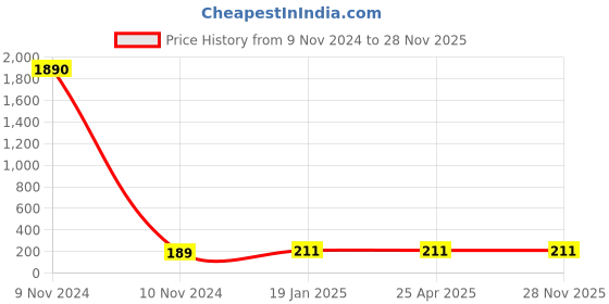 industrybuying.com JELPC 1/8 Inch Banjo Elbow Connector with Male Thread 12x1/8 jelpc Price History Graph from 9 Nov 2024 to 28 Nov 2025