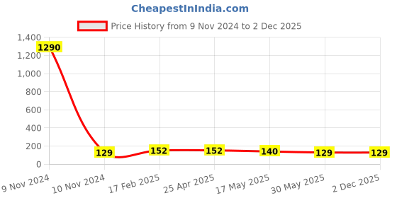 industrybuying.com JELPC 1/8 Inch Elbow Connector with Female Thread 10x1/8 jelpc Price History Graph from 9 Nov 2024 to 2 Dec 2025
