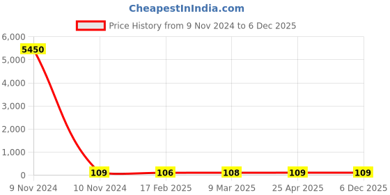 industrybuying.com JELPC 1/8 Inch Elbow Connector with Female Thread 8x1/8 jelpc Price History Graph from 9 Nov 2024 to 5 Dec 2025