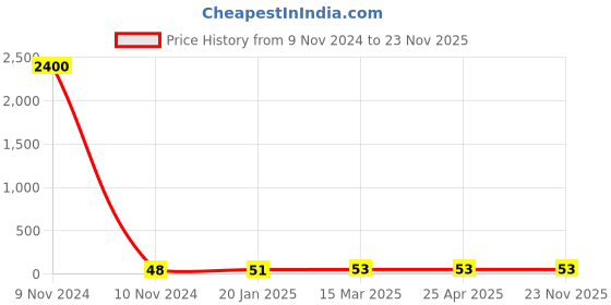 industrybuying.com JELPC 1/8 Inch Elbow Connector with Male Thread 6x1/8 jelpc Price History Graph from 9 Nov 2024 to 23 Nov 2025