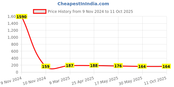 industrybuying.com JELPC 1/8 Inch Extended Elbow Connector with Male Thread 12x1/8 jelpc Price History Graph from 9 Nov 2024 to 11 Oct 2025