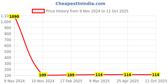 industrybuying.com JELPC 1/8 Inch Extended Elbow Connector with Male Thread 8x1/8 jelpc Price History Graph from 9 Nov 2024 to 10 Oct 2025