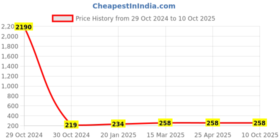 industrybuying.com JELPC 1/8 Inch Flow Control Valve 10x1/8 jelpc Price History Graph from 29 Oct 2024 to 10 Oct 2025