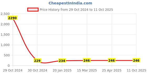 industrybuying.com JELPC 1/8 Inch Flow Control Valve 12x1/8 jelpc Price History Graph from 29 Oct 2024 to 10 Oct 2025