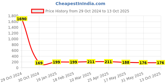 industrybuying.com JELPC 1/8 Inch Flow Control Valve 6x1/8 jelpc Price History Graph from 29 Oct 2024 to 13 Oct 2025