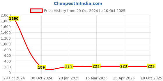industrybuying.com JELPC 1/8 Inch Flow Control Valve 8x1/8 jelpc Price History Graph from 29 Oct 2024 to 10 Oct 2025