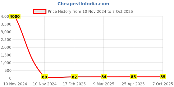 industrybuying.com JELPC 1/8 Inch Run Tee Connector with Male Thread 4x1/8 jelpc Price History Graph from 10 Nov 2024 to 7 Oct 2025