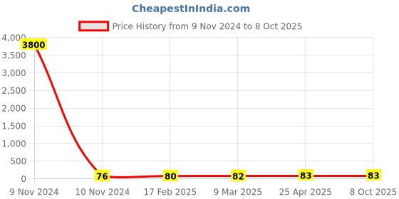 industrybuying.com JELPC 1/8 Inch Run Tee Connector with Male Thread 6x1/8 jelpc Price History Graph from 9 Nov 2024 to 8 Oct 2025
