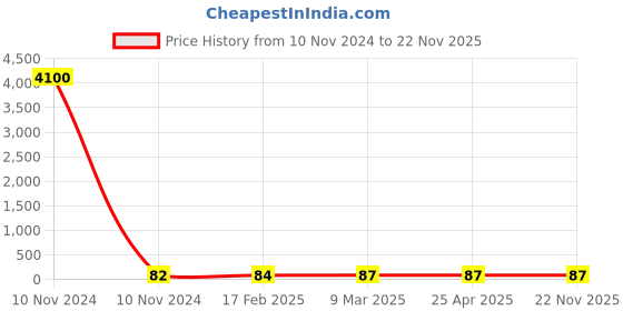 industrybuying.com JELPC 1/8 Inch Run Tee Connector with Male Thread 8x1/8 jelpc Price History Graph from 10 Nov 2024 to 22 Nov 2025