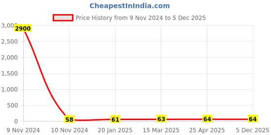 industrybuying.com JELPC 1/8 Inch Straight Connector with Female Thread 4x1/8 jelpc Price History Graph from 9 Nov 2024 to 4 Dec 2025