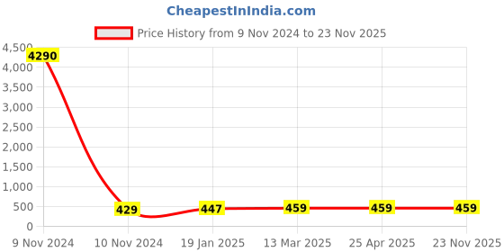 industrybuying.com JELPC 1/8 Inch Straight Connector with Male Thread jelpc Price History Graph from 9 Nov 2024 to 23 Nov 2025