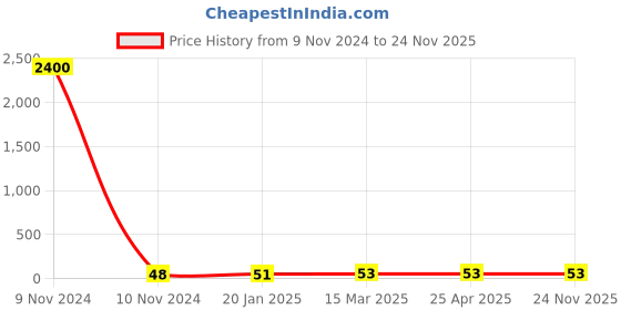 industrybuying.com JELPC 1/8 Inch Straight Connector with Male Thread 10x1/8 jelpc Price History Graph from 9 Nov 2024 to 23 Nov 2025