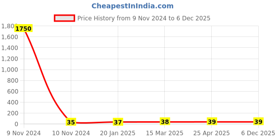 industrybuying.com JELPC 1/8 Inch Straight Connector with Male Thread 4x1/8 jelpc Price History Graph from 9 Nov 2024 to 5 Dec 2025