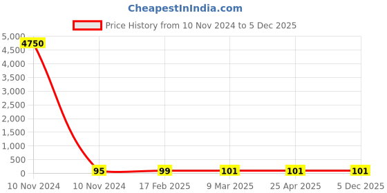 industrybuying.com JELPC 1/8 Inch Y Connector with Male Thread 6x1/8 jelpc Price History Graph from 10 Nov 2024 to 5 Dec 2025