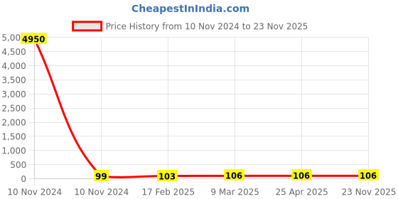 industrybuying.com JELPC 1/8 Inch Y Connector with Male Thread 8x1/8 jelpc Price History Graph from 10 Nov 2024 to 22 Nov 2025
