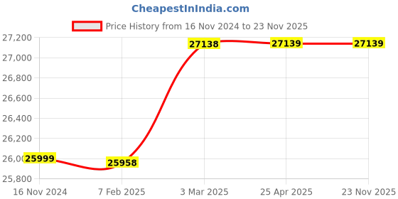 industrybuying.com JELPC (200 mm Bore , 125 mm Stroke) SC  Non Magnetic Cylinder jelpc Price History Graph from 16 Nov 2024 to 22 Nov 2025