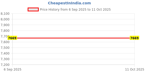 industrybuying.com JELPC 250 mmx63 mm Adjustable Cushioning DNC Magnetic Cylinder jelpc Price History Graph from 6 Sep 2025 to 11 Oct 2025