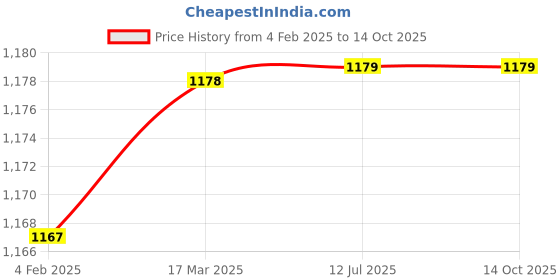 industrybuying.com JELPC (25mm Bore ,10mm Stroke) Double Acting Compact Cylinder jelpc Price History Graph from 4 Feb 2025 to 13 Oct 2025