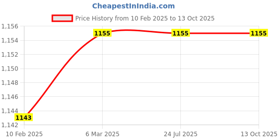 industrybuying.com JELPC (25mm Bore ,5mm Stroke) Double Acting Compact Cylinder jelpc Price History Graph from 10 Feb 2025 to 13 Oct 2025