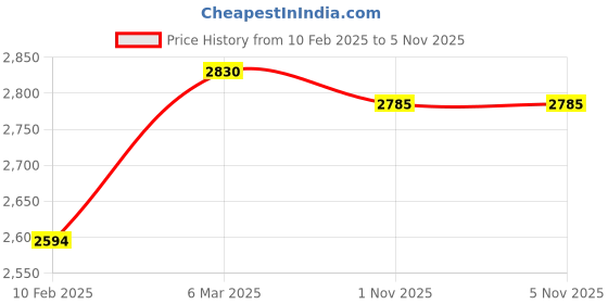 industrybuying.com JELPC (32 mm Bore 125 mm Stroke) Double Acting Non Magnetic Type jelpc Price History Graph from 10 Feb 2025 to 4 Nov 2025