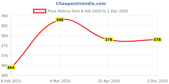 industrybuying.com JELPC (32mm Bore) CA Type jelpc Price History Graph from 8 Feb 2025 to 2 Dec 2025