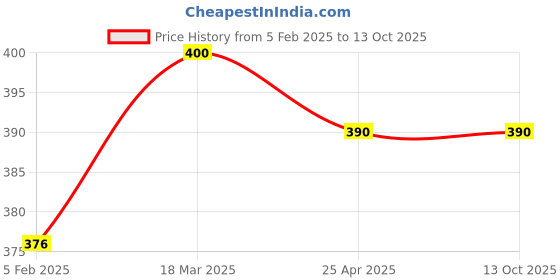 industrybuying.com JELPC (32mm Bore) FA/FB Type jelpc Price History Graph from 5 Feb 2025 to 13 Oct 2025