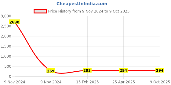 industrybuying.com JELPC  3/8" Filter Cartridge 3/8" FC-03 jelpc Price History Graph from 9 Nov 2024 to 9 Oct 2025