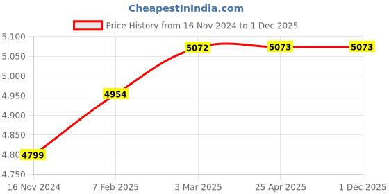 industrybuying.com JELPC 3/8 Inch 24VDC 5/3 Double Solenoid Valve 4V330C-10 jelpc Price History Graph from 16 Nov 2024 to 1 Dec 2025