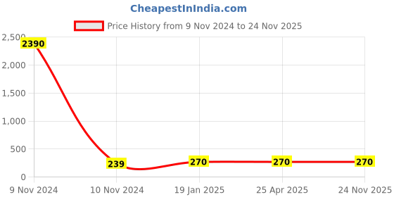 industrybuying.com JELPC 3/8 Inch Banjo Elbow Connector with Female Thread 12x3/8 jelpc Price History Graph from 9 Nov 2024 to 23 Nov 2025