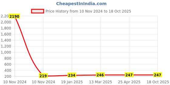 industrybuying.com JELPC 3/8 Inch Banjo Elbow Connector with Male Thread 12x3/8 jelpc Price History Graph from 10 Nov 2024 to 18 Oct 2025