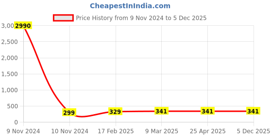 industrybuying.com JELPC 3/8 Inch Elbow Connector with Male Thread 16x3/8 jelpc Price History Graph from 9 Nov 2024 to 5 Dec 2025