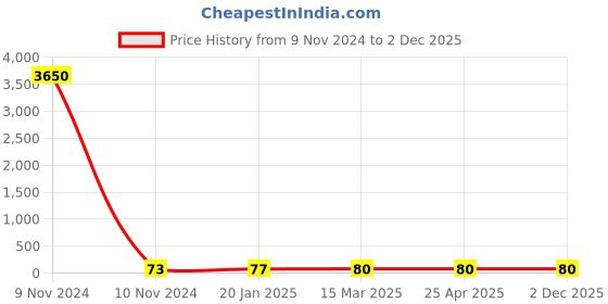 industrybuying.com JELPC 3/8 Inch Elbow Connector with Male Thread 6x3/8 jelpc Price History Graph from 9 Nov 2024 to 1 Dec 2025
