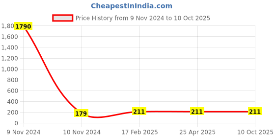 industrybuying.com JELPC 3/8 Inch Extended Elbow Connector with Male Thread 10x3/8 jelpc Price History Graph from 9 Nov 2024 to 9 Oct 2025