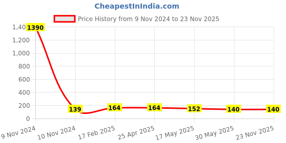 industrybuying.com JELPC 3/8 Inch Extended Elbow Connector with Male Thread 6x3/8 jelpc Price History Graph from 9 Nov 2024 to 23 Nov 2025