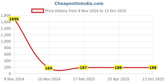 industrybuying.com JELPC 3/8 Inch Extended Elbow Connector with Male Thread 8x3/8 jelpc Price History Graph from 9 Nov 2024 to 12 Oct 2025