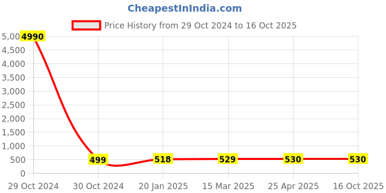 industrybuying.com JELPC 3/8 Inch Flow Control Valve 12x3/8 jelpc Price History Graph from 29 Oct 2024 to 15 Oct 2025