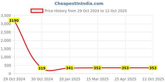 industrybuying.com JELPC 3/8 Inch Flow Control Valve 6x3/8 jelpc Price History Graph from 29 Oct 2024 to 11 Oct 2025