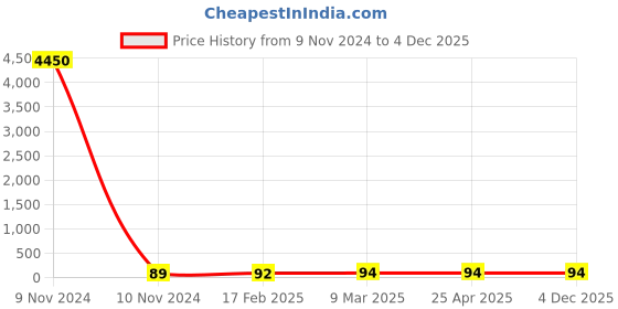 industrybuying.com JELPC 3/8 Inch Straight Connector with Female Thread 8x3/8 jelpc Price History Graph from 9 Nov 2024 to 4 Dec 2025