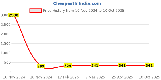 industrybuying.com JELPC 3/8 Inch Unequal Branch Tee Connector with Male Thread jelpc Price History Graph from 10 Nov 2024 to 10 Oct 2025